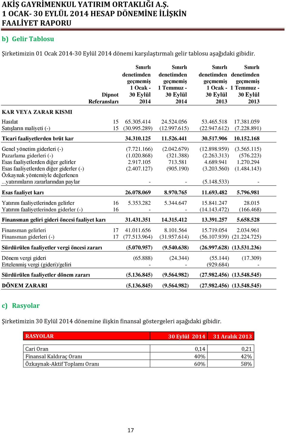 30 Eylül 30 Eylül Referansları 2014 2014 2013 2013 Hasılat 15 65.305.414 24.524.056 53.465.518 17.381.059 Satışların maliyeti (-) 15 (30.995.289) (12.997.615) (22.947.612) (7.228.