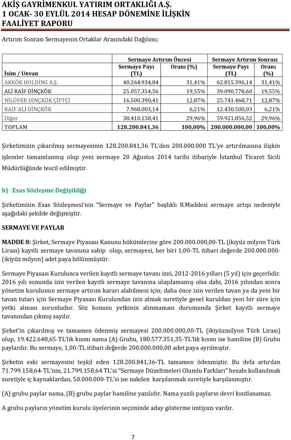 430.500,03 6,21% Diğer 38.410.158,41 29,96% 59.921.856,52 29,96% TOPLAM 128.200.841,36 100,00% 200.000.