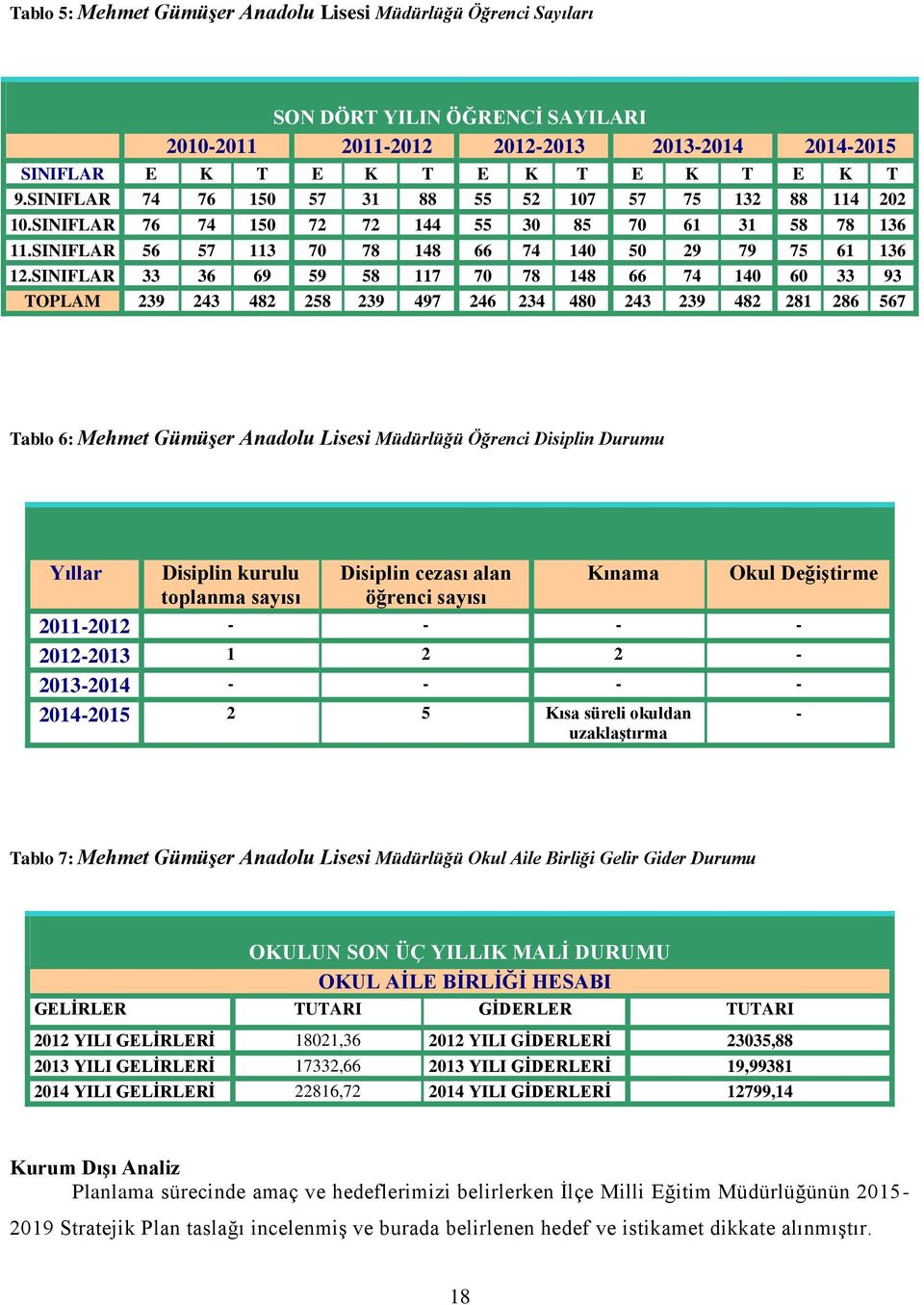SINIFLAR 33 36 69 59 58 117 70 78 148 66 74 140 60 33 93 TOPLAM 239 243 482 258 239 497 246 234 480 243 239 482 281 286 567 Tablo 6: Mehmet Gümüşer Anadolu Lisesi Müdürlüğü Öğrenci Disiplin Durumu