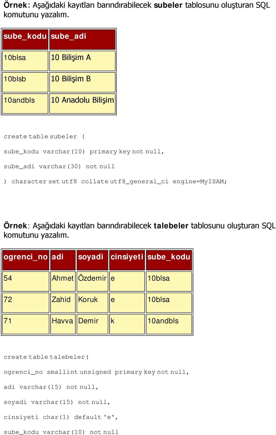 character set utf8 collate utf8_general_ci engine=myisam; Örnek: Aşağıdaki kayıtları barındırabilecek talebeler tablosunu oluşturan SQL komutunu yazalım.