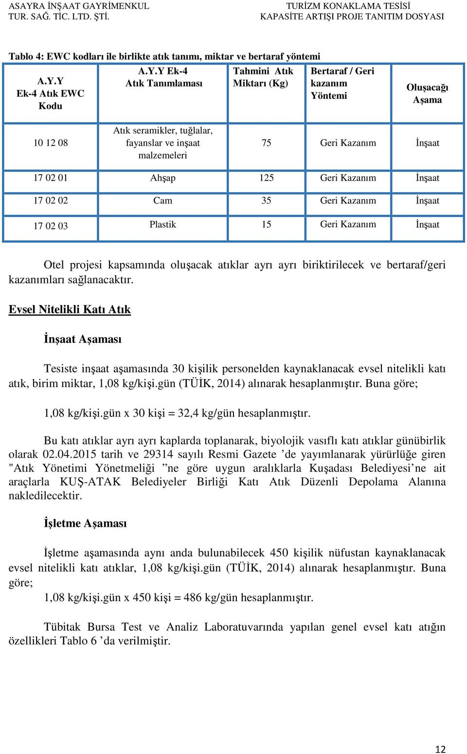 Ahşap 125 Geri Kazanım İnşaat 17 02 02 Cam 35 Geri Kazanım İnşaat 17 02 03 Plastik 15 Geri Kazanım İnşaat Otel projesi kapsamında oluşacak atıklar ayrı ayrı biriktirilecek ve bertaraf/geri