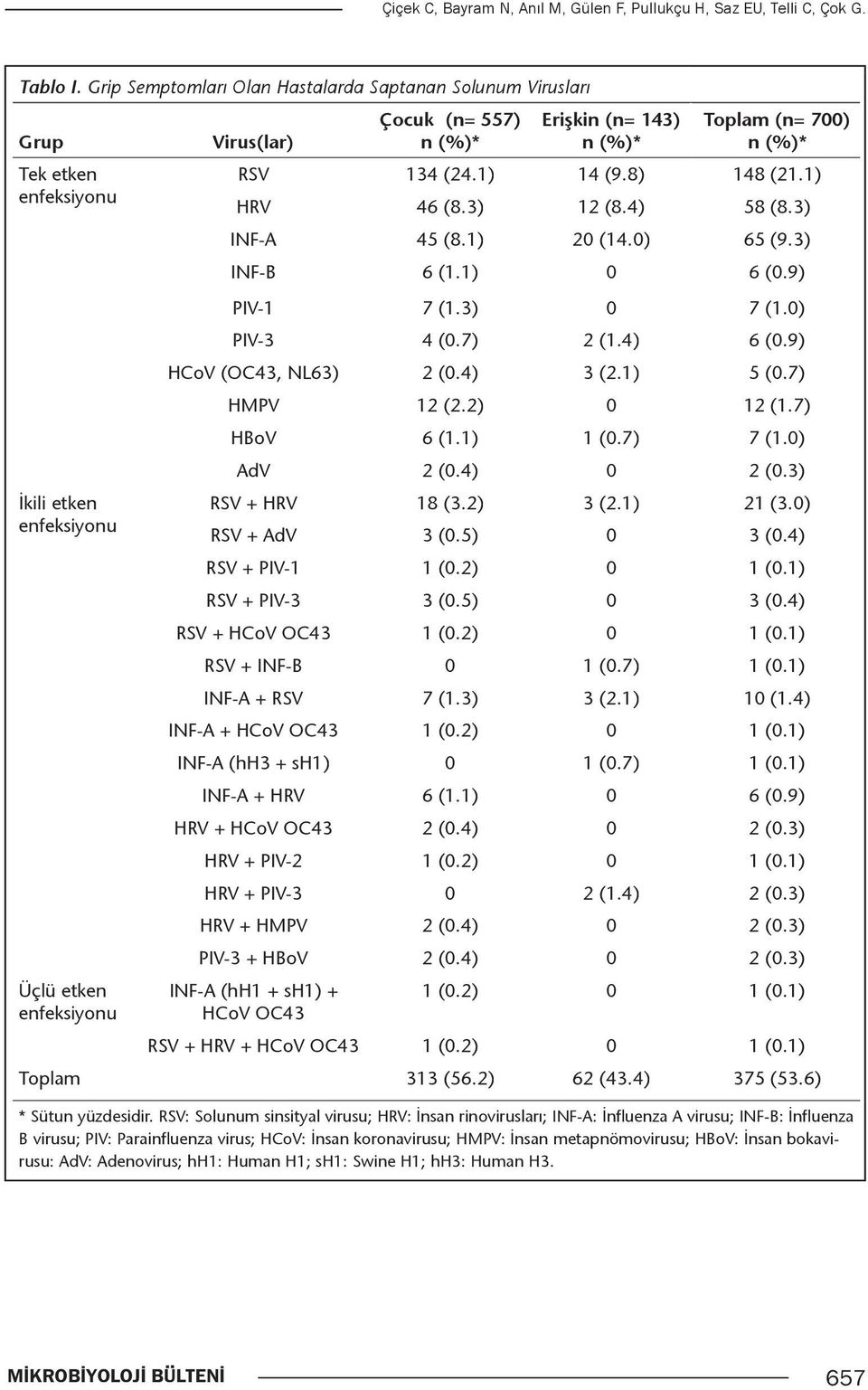 (n= 700) n (%)* RSV 134 (24.1) 14 (9.8) 148 (21.1) HRV 46 (8.3) 12 (8.4) 58 (8.3) INF-A 45 (8.1) 20 (14.0) 65 (9.3) INF-B 6 (1.1) 0 6 (0.9) PIV-1 7 (1.3) 0 7 (1.0) PIV-3 4 (0.7) 2 (1.4) 6 (0.