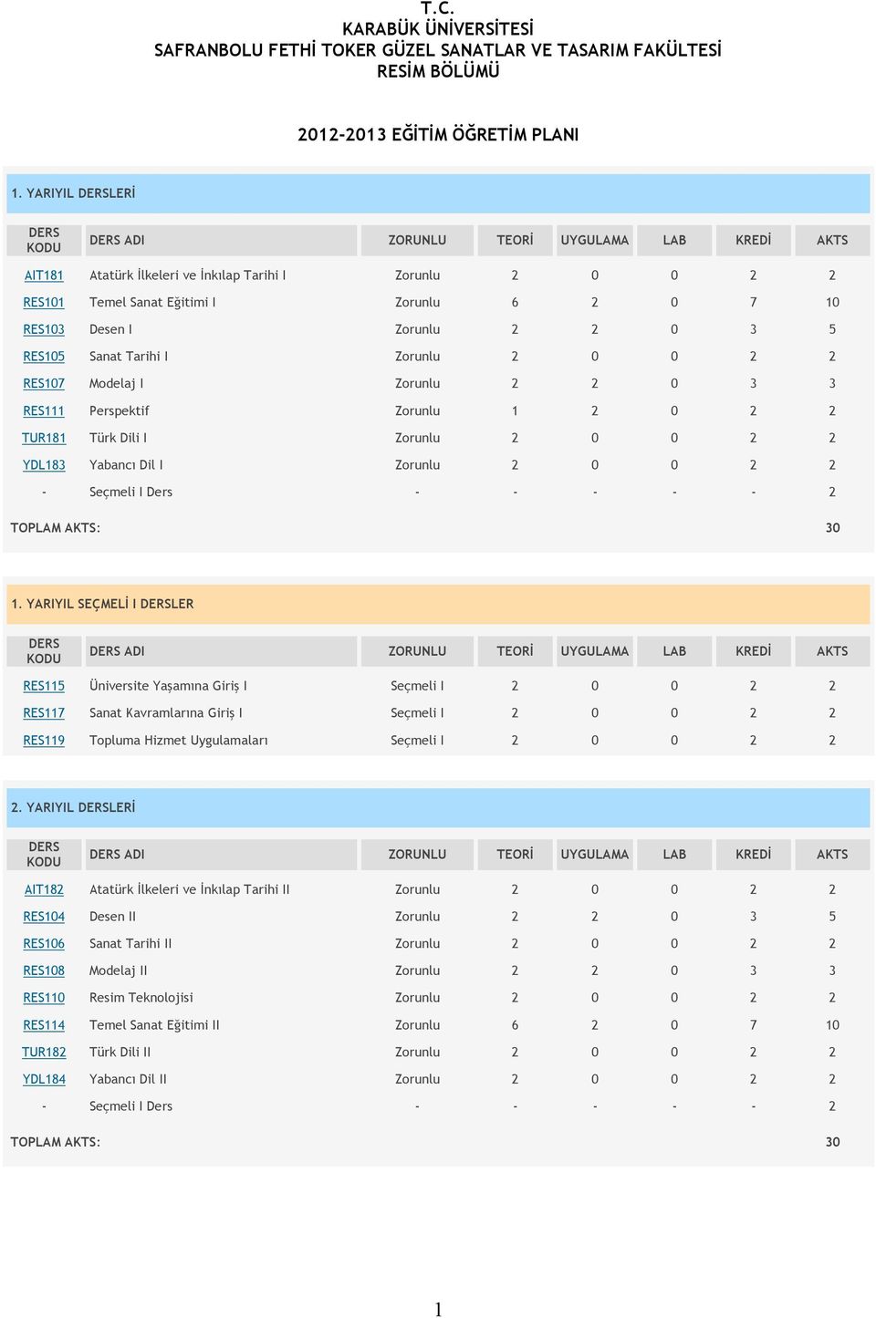 Sanat Tarihi I Zorunlu RES107 Modelaj I Zorunlu 2 2 0 3 3 RES111 Perspektif Zorunlu 1 2 0 2 2 TUR181 Türk Dili I Zorunlu YDL183 Yabancı Dil I Zorunlu - Seçmeli I Ders - - - - - 2 TOPLAM AKTS: 30 1.