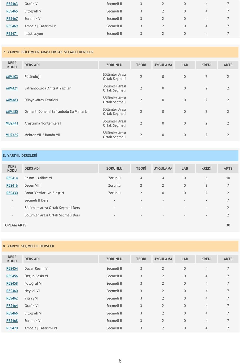 YARIYIL BÖLÜMLER ARASI ORTAK SEÇMELİ LER ADI ZORUNLU TEORİ UYGULAMA LAB KREDİ AKTS MIM403 Fütüroloji MIM421 Safranbolu'da Anıtsal Yapılar MIM483 Dünya Miras Kentleri MIM485 Osmanlı Dönemi Safranbolu