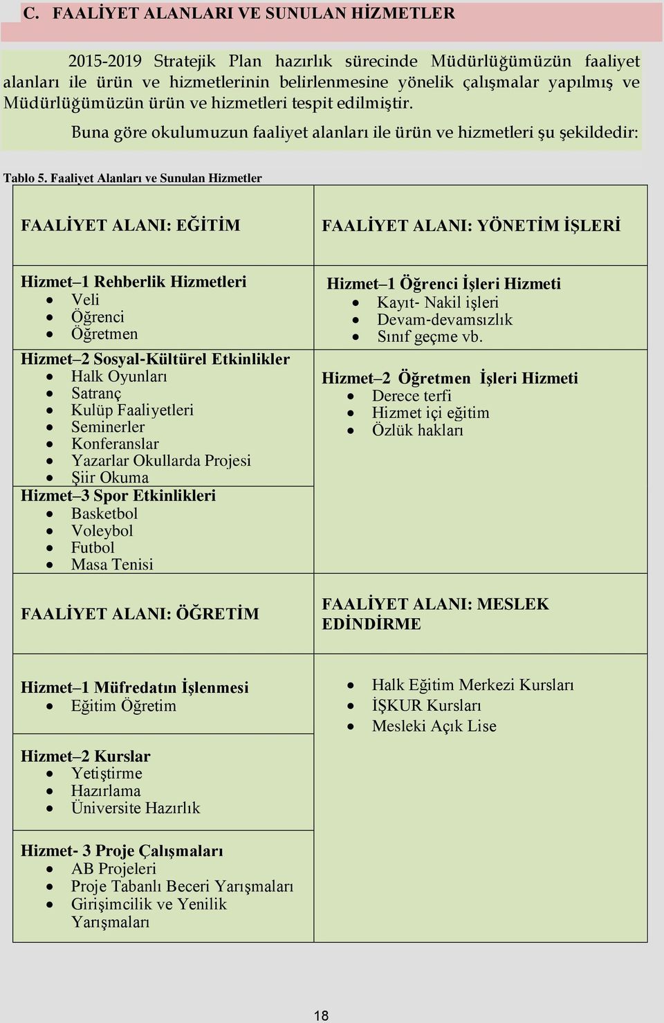 Faaliyet Alanları ve Sunulan Hizmetler FAALİYET ALANI: EĞİTİM FAALİYET ALANI: YÖNETİM İŞLERİ Hizmet 1 Rehberlik Hizmetleri Veli Öğrenci Öğretmen Hizmet 2 Sosyal Kültürel Etkinlikler Halk Oyunları