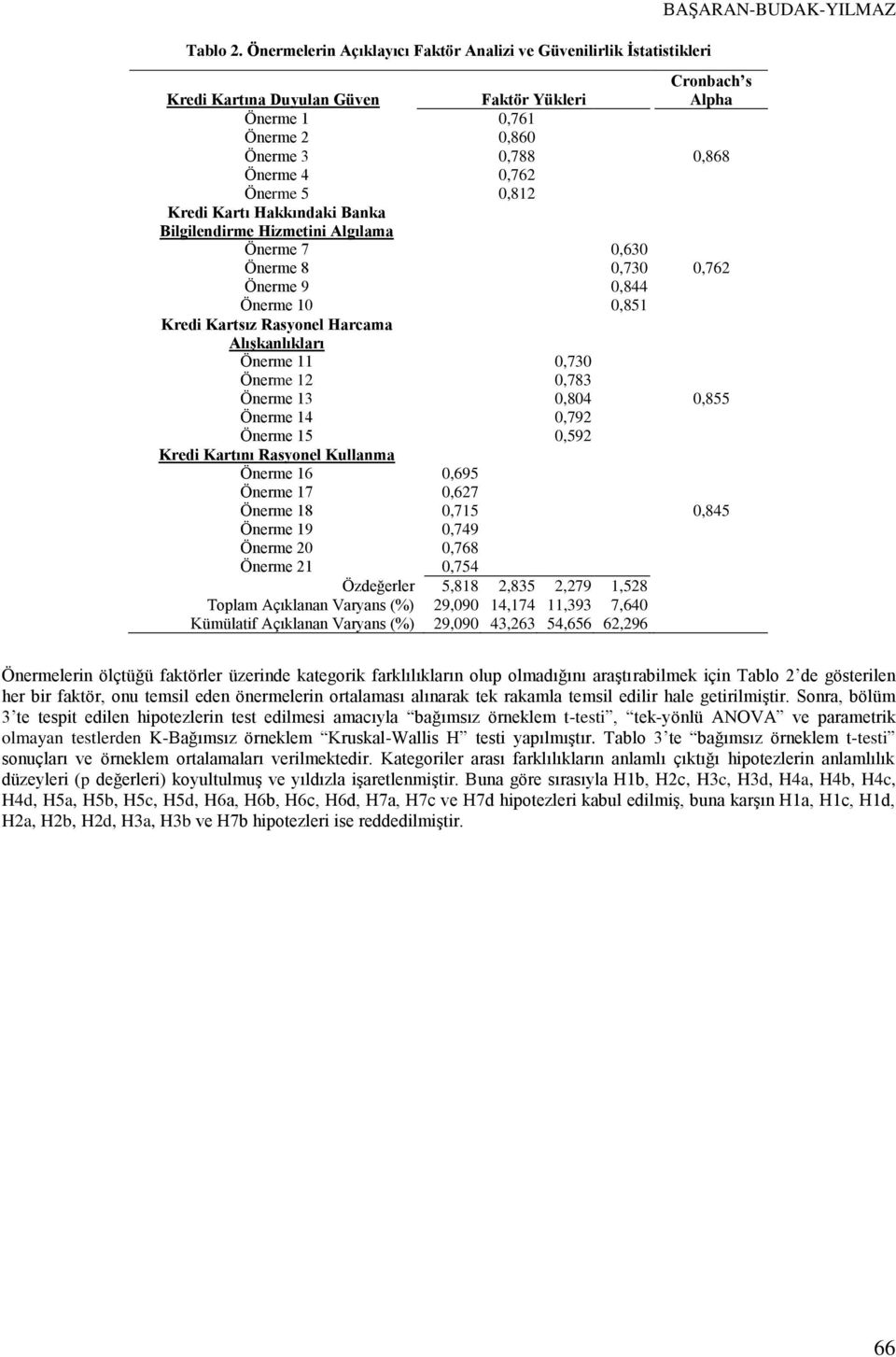 Önerme 5 0,812 Kredi Kartı Hakkındaki Banka Bilgilendirme Hizmetini Algılama Önerme 7 0,630 Önerme 8 0,730 0,762 Önerme 9 0,844 Önerme 10 0,851 Kredi Kartsız Rasyonel Harcama Alışkanlıkları Önerme 11