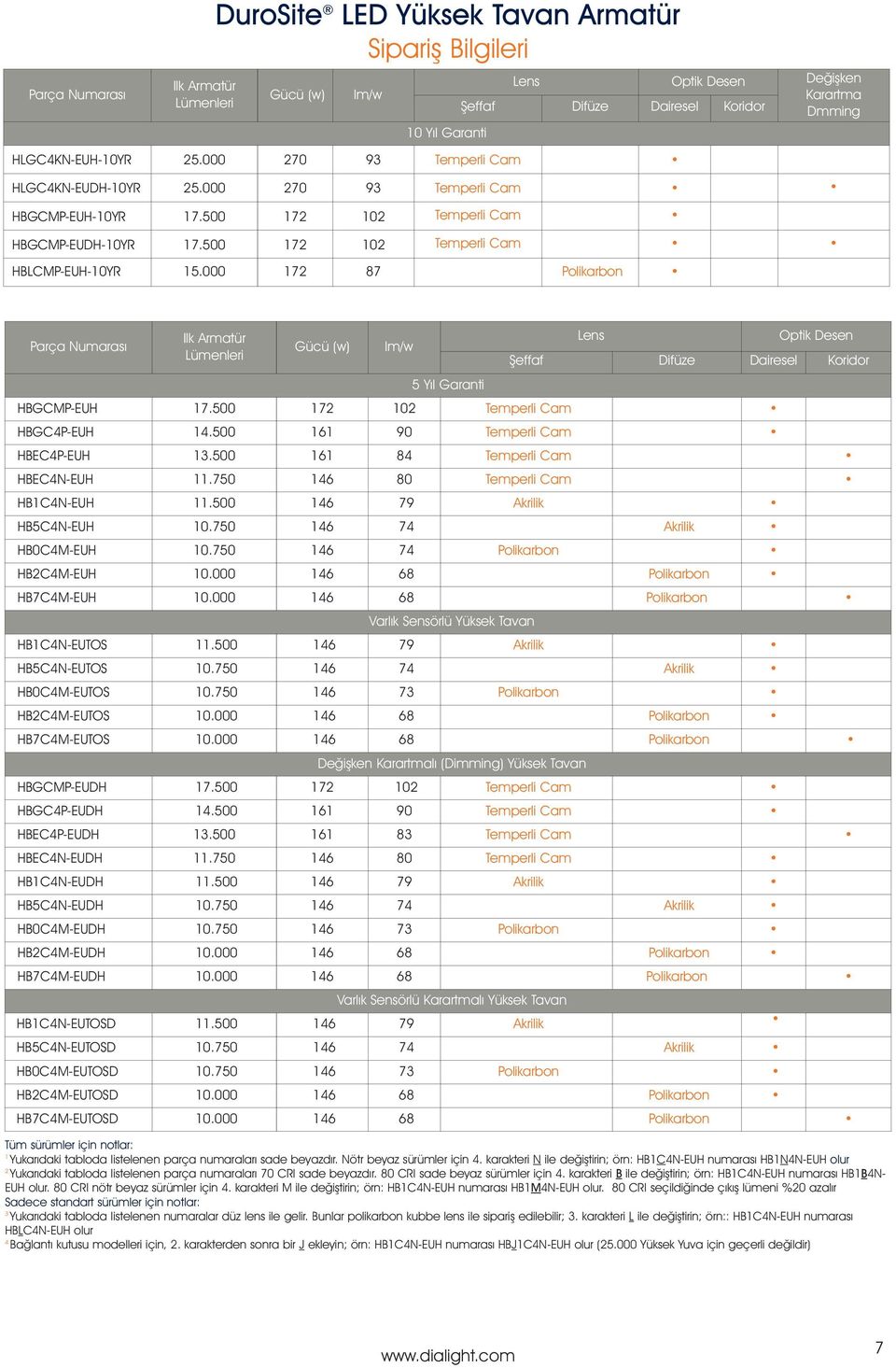 000 172 87 Polikarbon Parça Numarası Ilk Armatür Lümenleri Gücü (w) lm/w Lens Optik Desen Şeffaf Difüze Dairesel Koridor 5 Yıl Garanti HBGCMP-EUH 17.500 172 102 Temperli Cam HBGC4P-EUH 14.