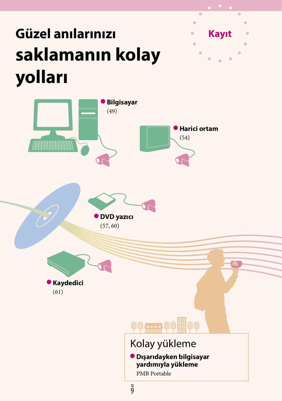 yazıcı (57, 60) Kaydedici (61) Kolay yükleme 9