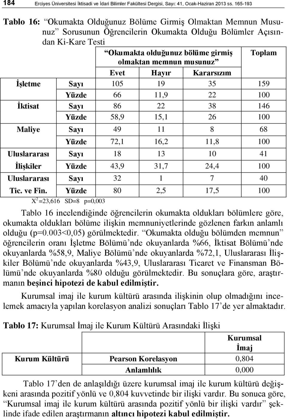 memnun musunuz Evet Hayır Kararsızım İşletme Sayı 105 19 35 159 Yüzde 66 11,9 22 100 İktisat Sayı 86 22 38 146 Yüzde 58,9 15,1 26 100 Maliye Sayı 49 11 8 68 Yüzde 72,1 16,2 11,8 100 Uluslararası Sayı