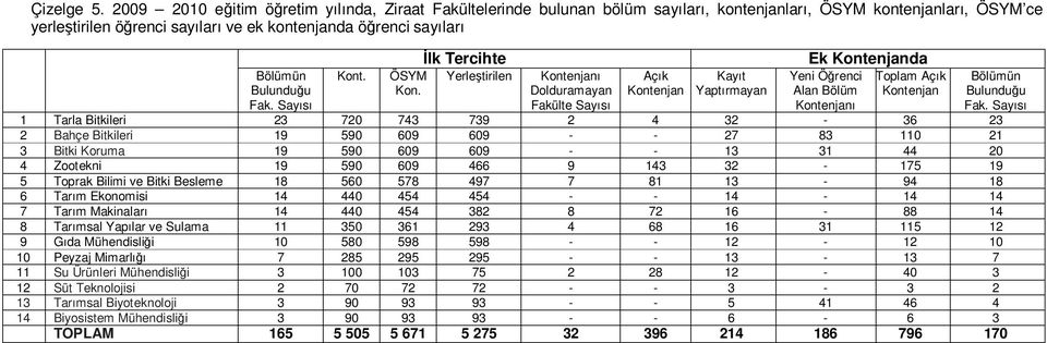 Bulunduğu Fak. Sayısı Kont. ÖSYM Kon.