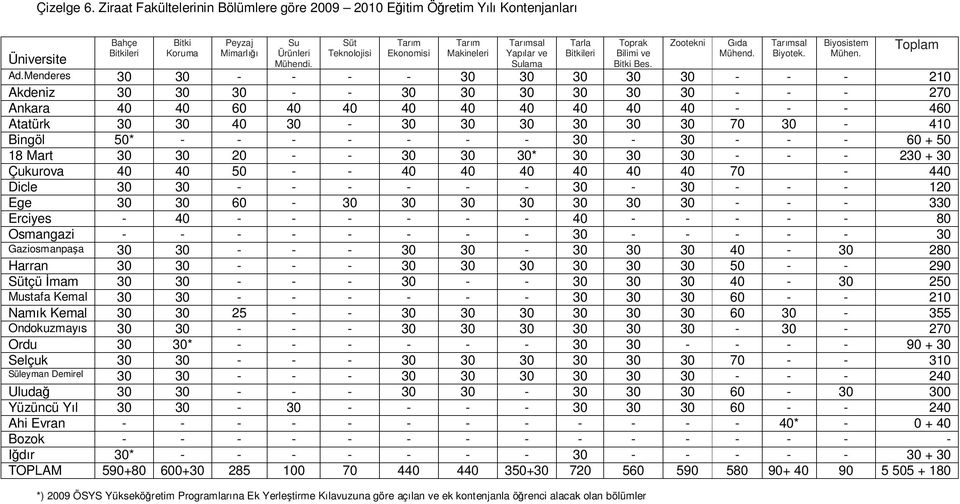 Menderes 30 30 - - - - 30 30 30 30 30 - - - 210 Akdeniz 30 30 30 - - 30 30 30 30 30 30 - - - 270 Ankara 40 40 60 40 40 40 40 40 40 40 40 - - - 460 Atatürk 30 30 40 30-30 30 30 30 30 30 70 30-410