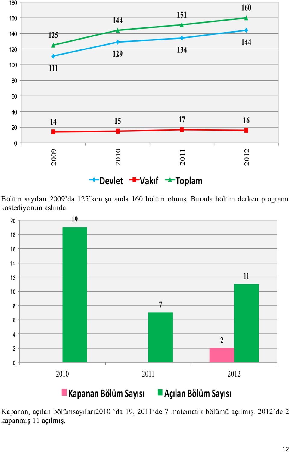 Kapanan, açılan bölümsayıları2010 da 19, 2011 de 7