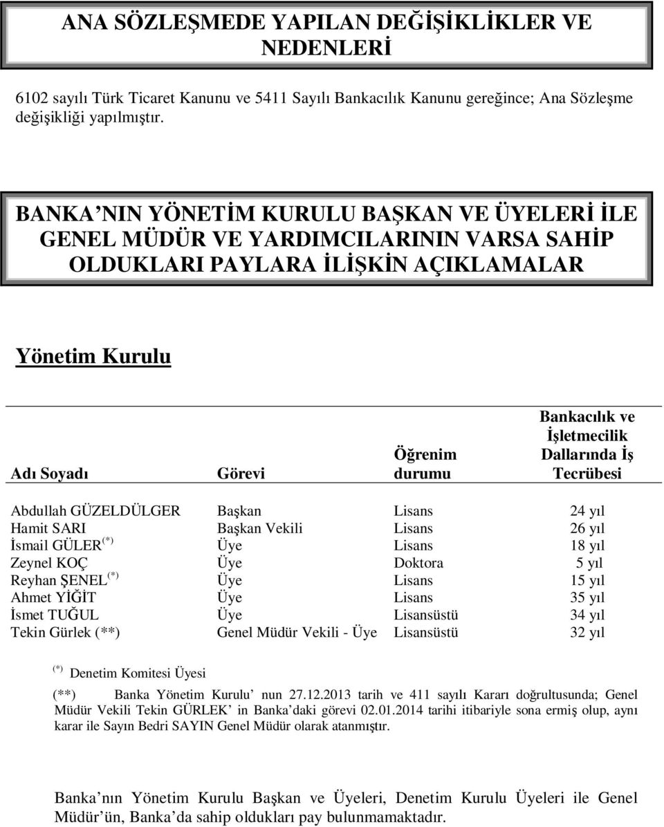 İşletmecilik Dallarında İş Tecrübesi Abdullah GÜZELDÜLGER Başkan Lisans 24 yıl Hamit SARI Başkan Vekili Lisans 26 yıl İsmail GÜLER (*) Üye Lisans 18 yıl Zeynel KOÇ Üye Doktora 5 yıl Reyhan ŞENEL (*)