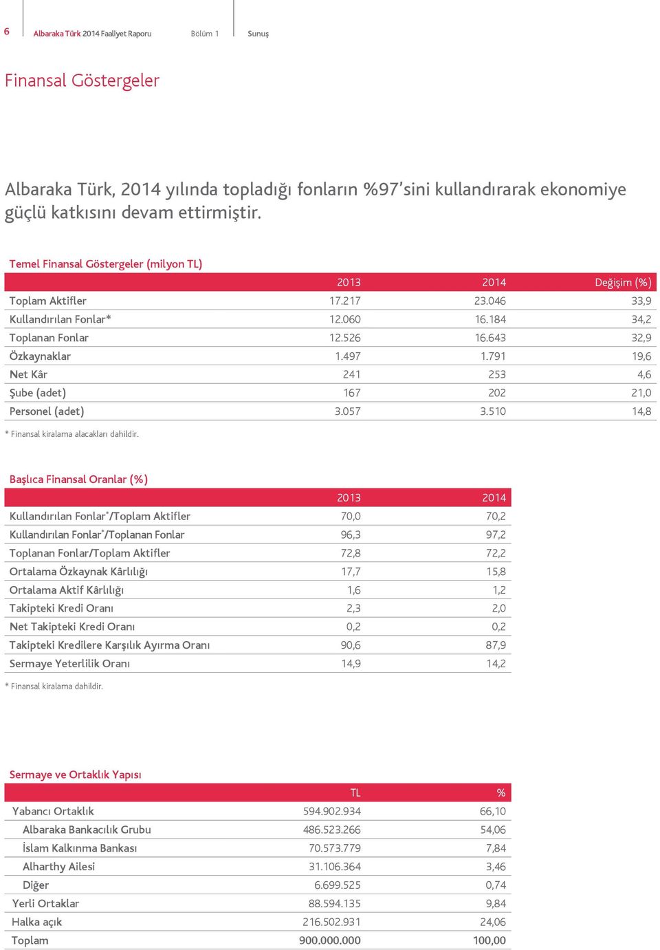 791 19,6 Net Kâr 241 253 4,6 Şube (adet) 167 202 21,0 Personel (adet) 3.057 3.510 14,8 * Finansal kiralama alacakları dahildir.