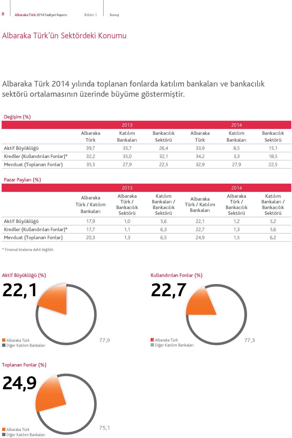 Değişim (%) Albaraka Türk 2013 2014 Katılım Bankaları Bankacılık Sektörü Albaraka Türk Katılım Bankaları Bankacılık Sektörü Aktif Büyüklüğü 39,7 35,7 26,4 33,9 8,5 15,1 Krediler (Kullandırılan