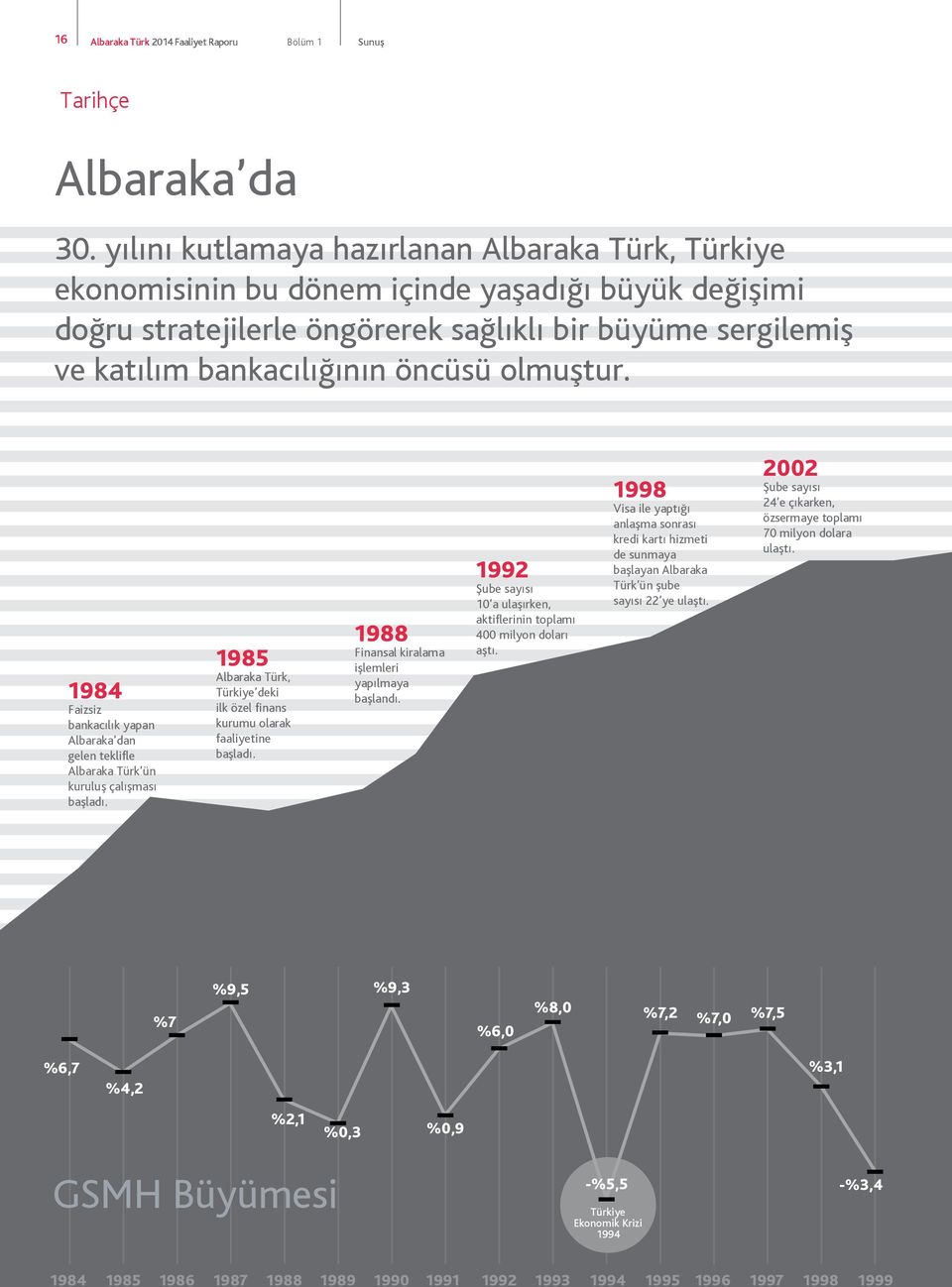 olmuştur. 1984 Faizsiz bankacılık yapan Albaraka dan gelen teklifle Albaraka Türk ün kuruluş çalışması başladı. 1985 Albaraka Türk, Türkiye deki ilk özel finans kurumu olarak faaliyetine başladı.