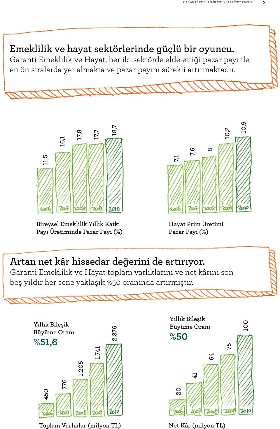 Bireysel Emeklilik Yıllık Katkı Payı Üretiminde Pazar Payı (%) Hayat Prim Üretimi Pazar Payı (%) Artan net kâr hissedar değerini de artırıyor.