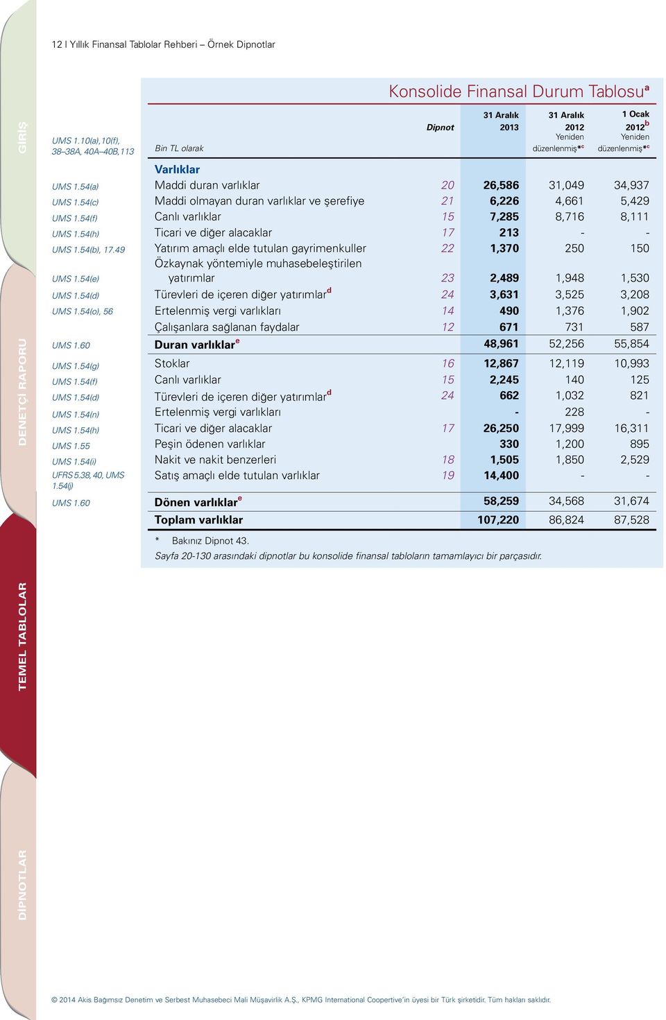 54(a) Maddi duran varlıklar 20 26,586 31,049 34,937 UMS 1.54(c) Maddi olmayan duran varlıklar ve şerefiye 21 6,226 4,661 5,429 UMS 1.54(f) Canlı varlıklar 15 7,285 8,716 8,111 UMS 1.