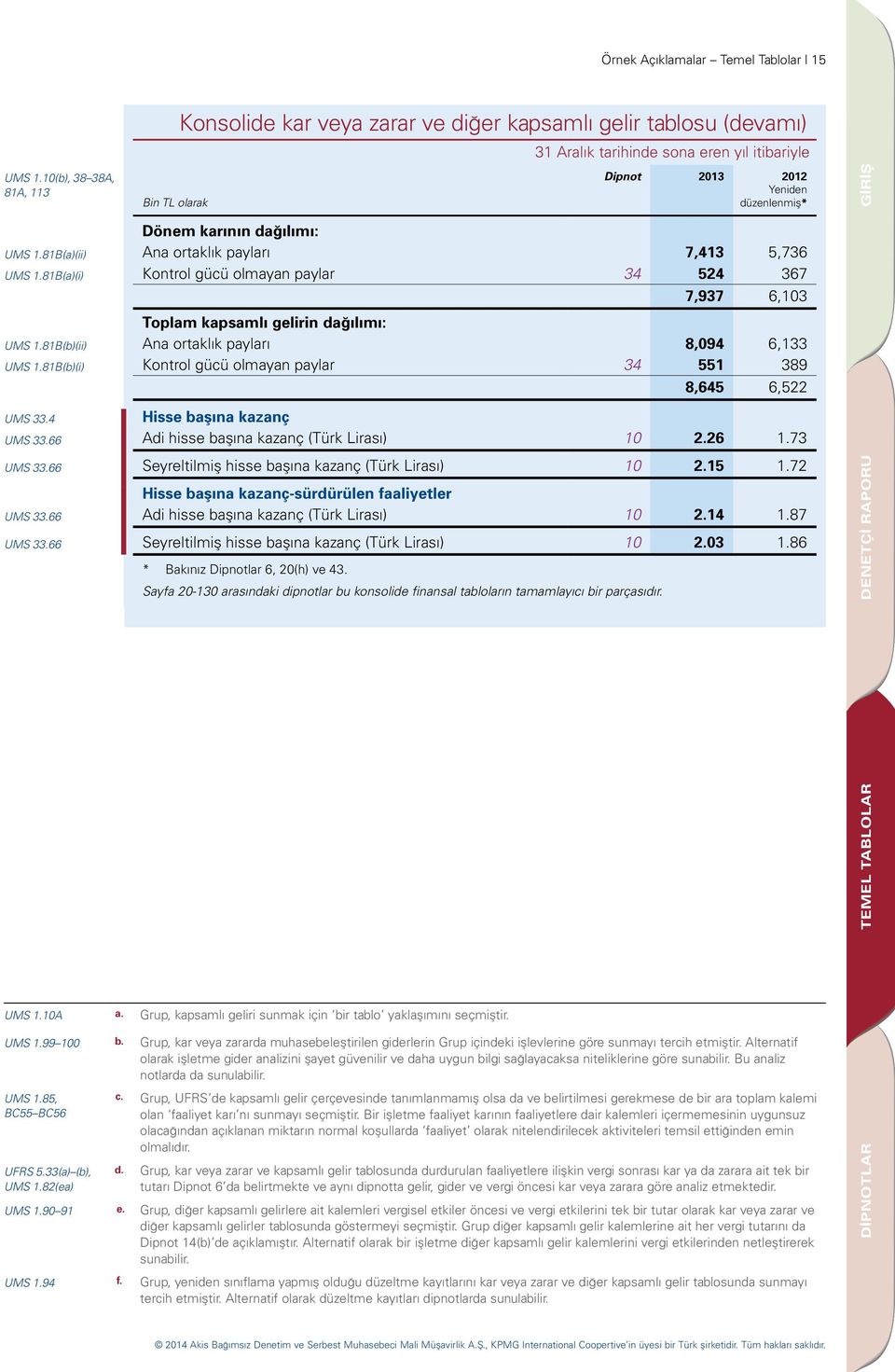 karının dağılımı: UMS 1.81B(a)(ii) Ana ortaklık payları 7,413 5,736 UMS 1.81B(a)(i) Kontrol gücü olmayan paylar 34 524 367 7,937 6,103 Toplam kapsamlı gelirin dağılımı: UMS 1.