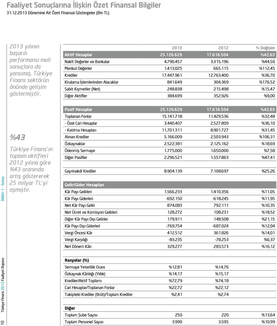 2013 2012 % Değişim Aktif Hesaplar 25.126.629 17.616.504 %42,63 Nakit Değerler ve Bankalar 4.790.457 3.315.196 %44,50 Menkul Değerler 1.413.025 665.115 %112,45 Krediler 17.447.961 12.763.