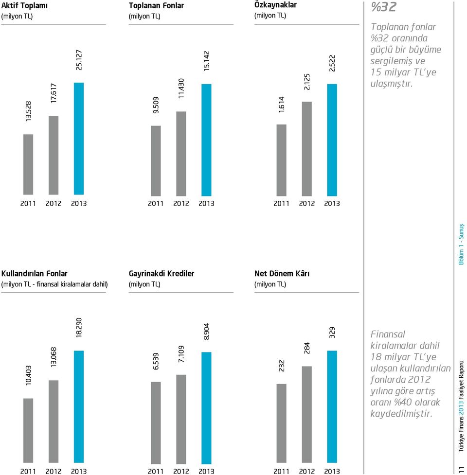 2011 2012 2013 2011 2012 2013 2011 2012 2013 Bölüm 1 - Sunuş Kullandırılan Fonlar (milyon TL - finansal kiralamalar dahil) Gayrinakdi Krediler (milyon TL) Net Dönem