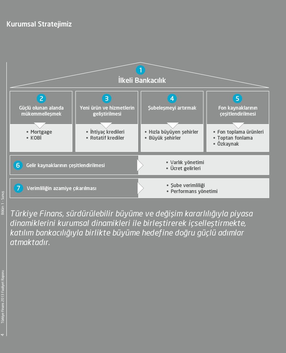 yönetimi Ücret gelirleri Türkiye Finans 2013 Faaliyet Raporu Bölüm 1 - Sunuş 7 Verimliliğin azamiye çıkarılması Şube verimliliği Performans yönetimi Türkiye Finans, sürdürülebilir