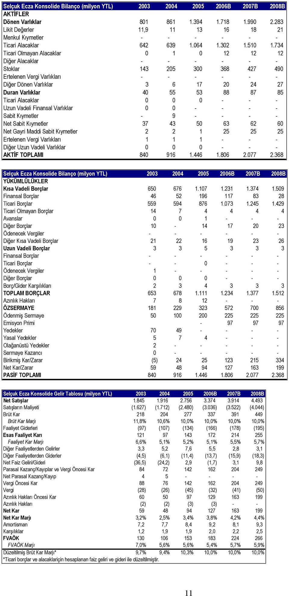 734 Ticari Olmayan Alacaklar 0 1 0 12 12 12 Diğer Alacaklar - - - - - - Stoklar 143 205 300 368 427 490 Ertelenen Vergi Varlıkları - - - - - - Diğer Dönen Varlıklar 3 6 17 20 24 27 Duran Varlıklar 40