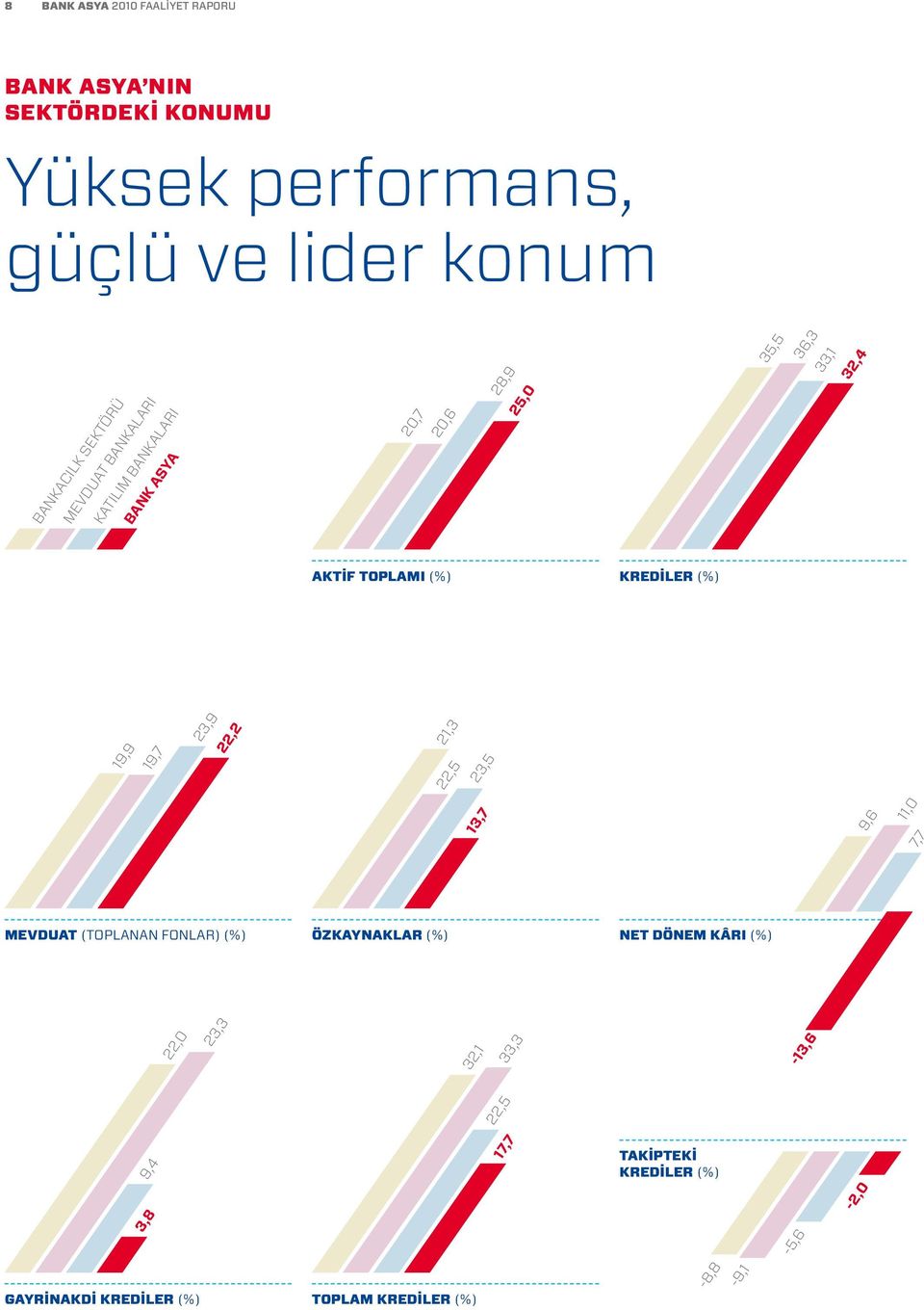 (%) 19,9 19,7 23,9 22,2 21,3 22,5 23,5 13,7 9,6 11,0 MEVDUAT (Toplanan fonlar) (%) ÖZKAYNAKLAR (%) NET DÖNEM Kârı (%)