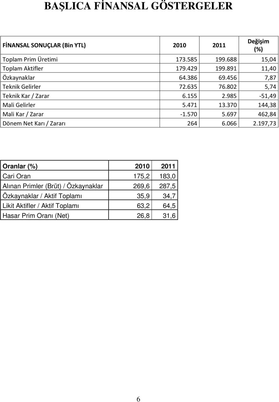 370 144,38 Mali Kar / Zarar -1.570 5.697 462,84 Dönem Net Karı / Zararı 264 6.066 2.