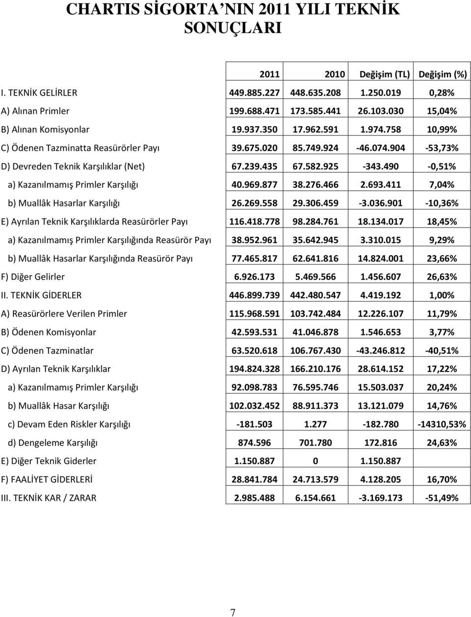 435 67.582.925-343.490-0,51% a) Kazanılmamış Primler Karşılığı 40.969.877 38.276.466 2.693.411 7,04% b) Muallâk Hasarlar Karşılığı 26.269.558 29.306.459-3.036.