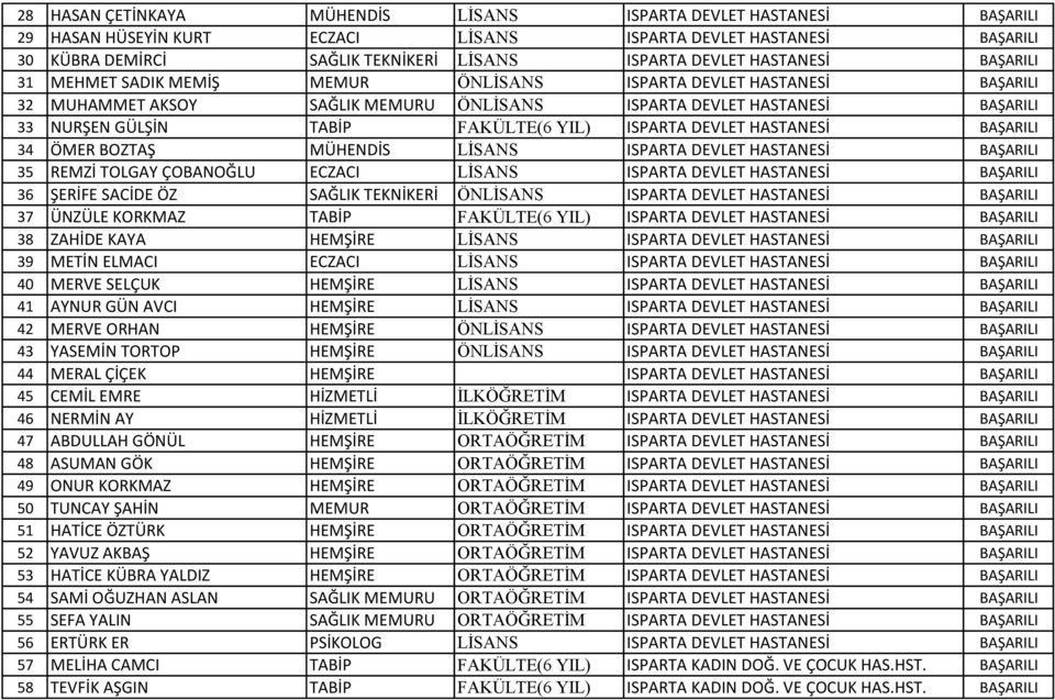 YIL) ISPARTA DEVLET HASTANESİ BAŞARILI 34 ÖMER BOZTAŞ MÜHENDİS LİSANS ISPARTA DEVLET HASTANESİ BAŞARILI 35 REMZİ TOLGAY ÇOBANOĞLU ECZACI LİSANS ISPARTA DEVLET HASTANESİ BAŞARILI 36 ŞERİFE SACİDE ÖZ