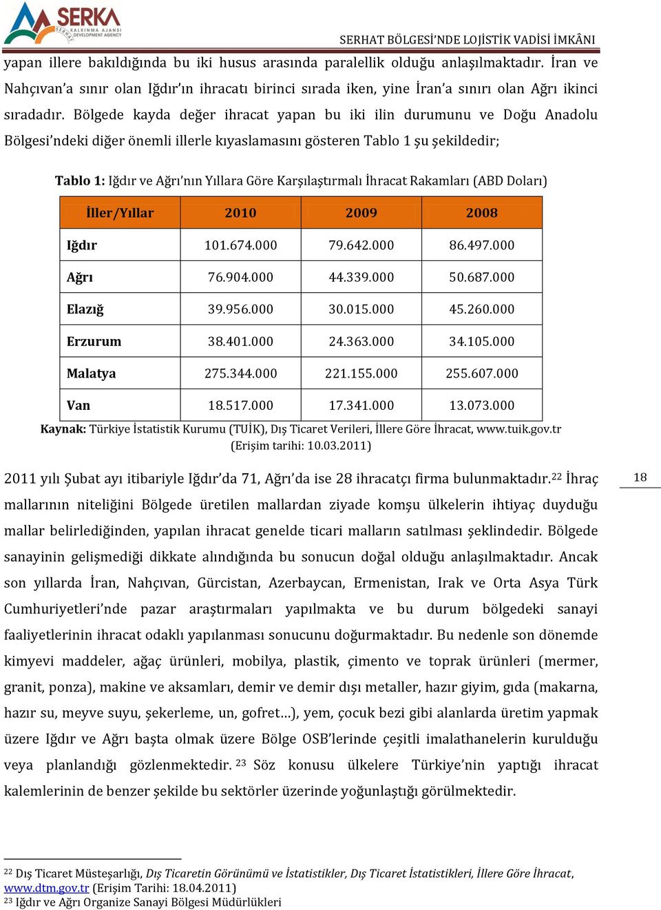 Karşılaştırmalı İhracat Rakamları (ABD Doları) İller/Yıllar 2010 2009 2008 Iğdır 101.674.000 79.642.000 86.497.000 Ağrı 76.904.000 44.339.000 50.687.000 Elazığ 39.956.000 30.015.000 45.260.