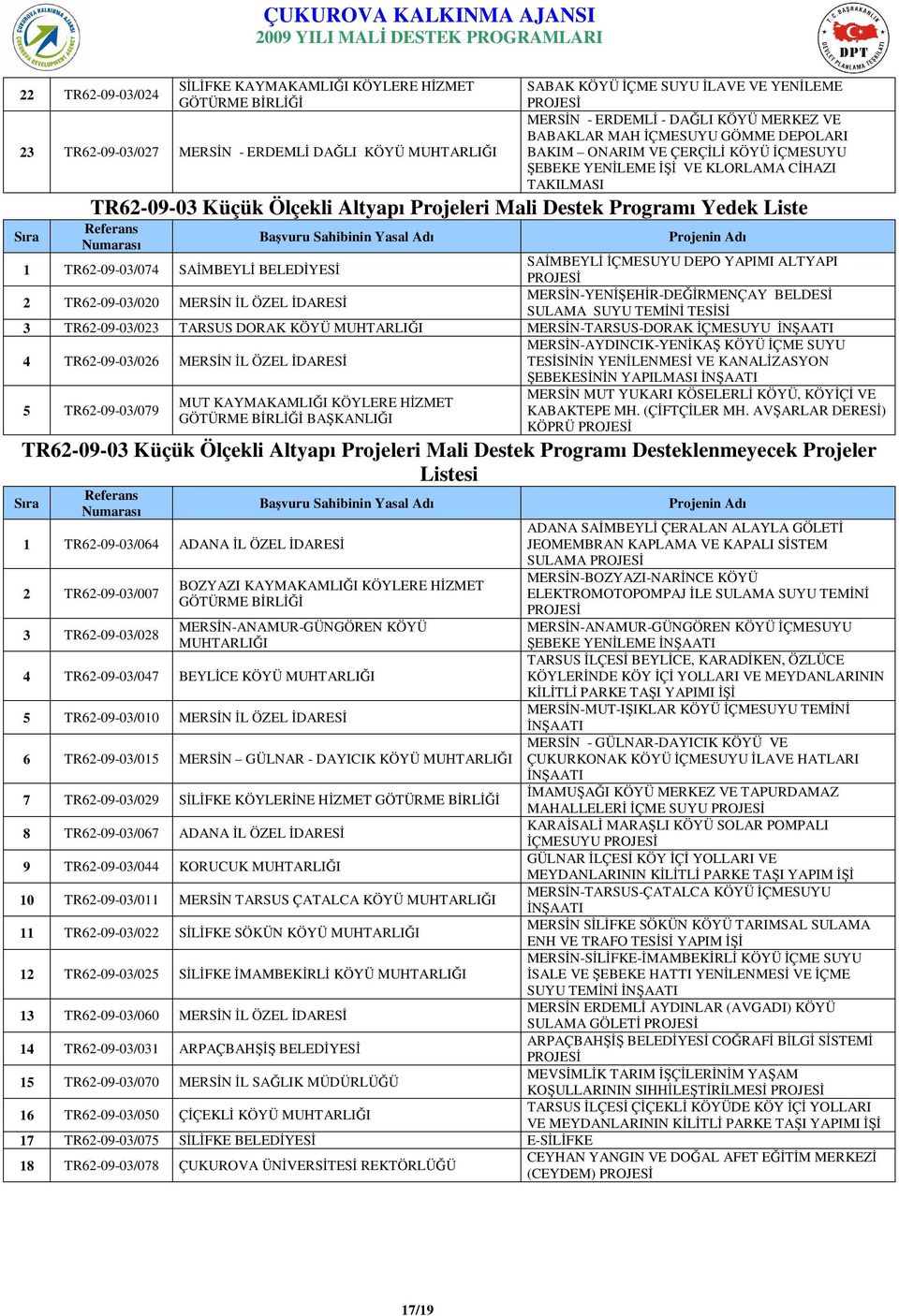 Yedek Liste Sıra Referans Numarası Başvuru Sahibinin Yasal Adı Projenin Adı 1 TR62-09-03/074 SAĐMBEYLĐ BELEDĐYESĐ SAĐMBEYLĐ ĐÇMESUYU DEPO YAPIMI ALTYAPI 2 TR62-09-03/020 MERSĐN ĐL ÖZEL ĐDARESĐ