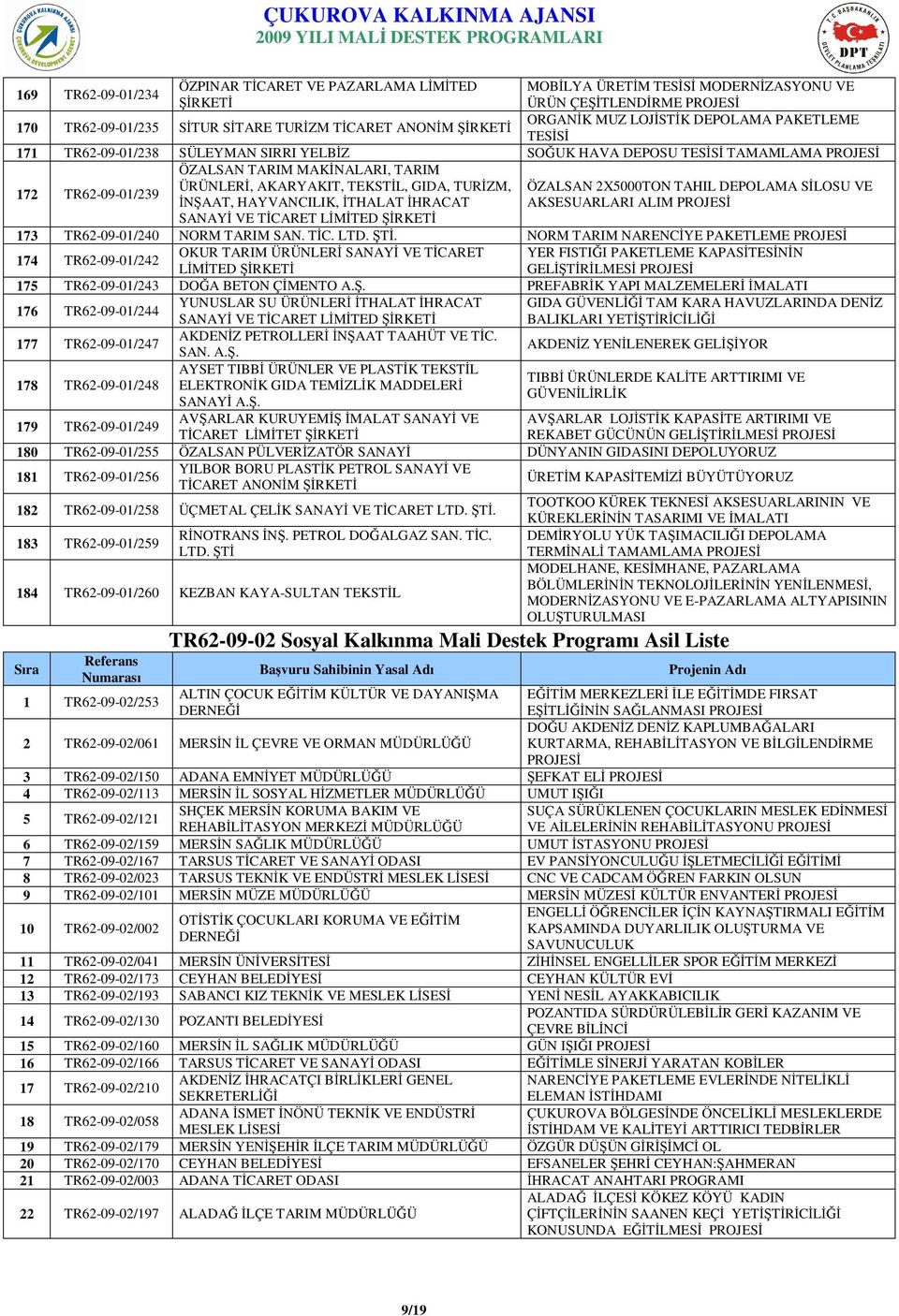 ÖZALSAN 2X5000TON TAHIL DEPOLAMA SĐLOSU VE TR62-09-01/239 ĐNŞAAT, HAYVANCILIK, ĐTHALAT ĐHRACAT AKSESUARLARI ALIM SANAYĐ VE TĐCARET 173 TR62-09-01/240 NORM TARIM SAN. TĐC. LTD. ŞTĐ.