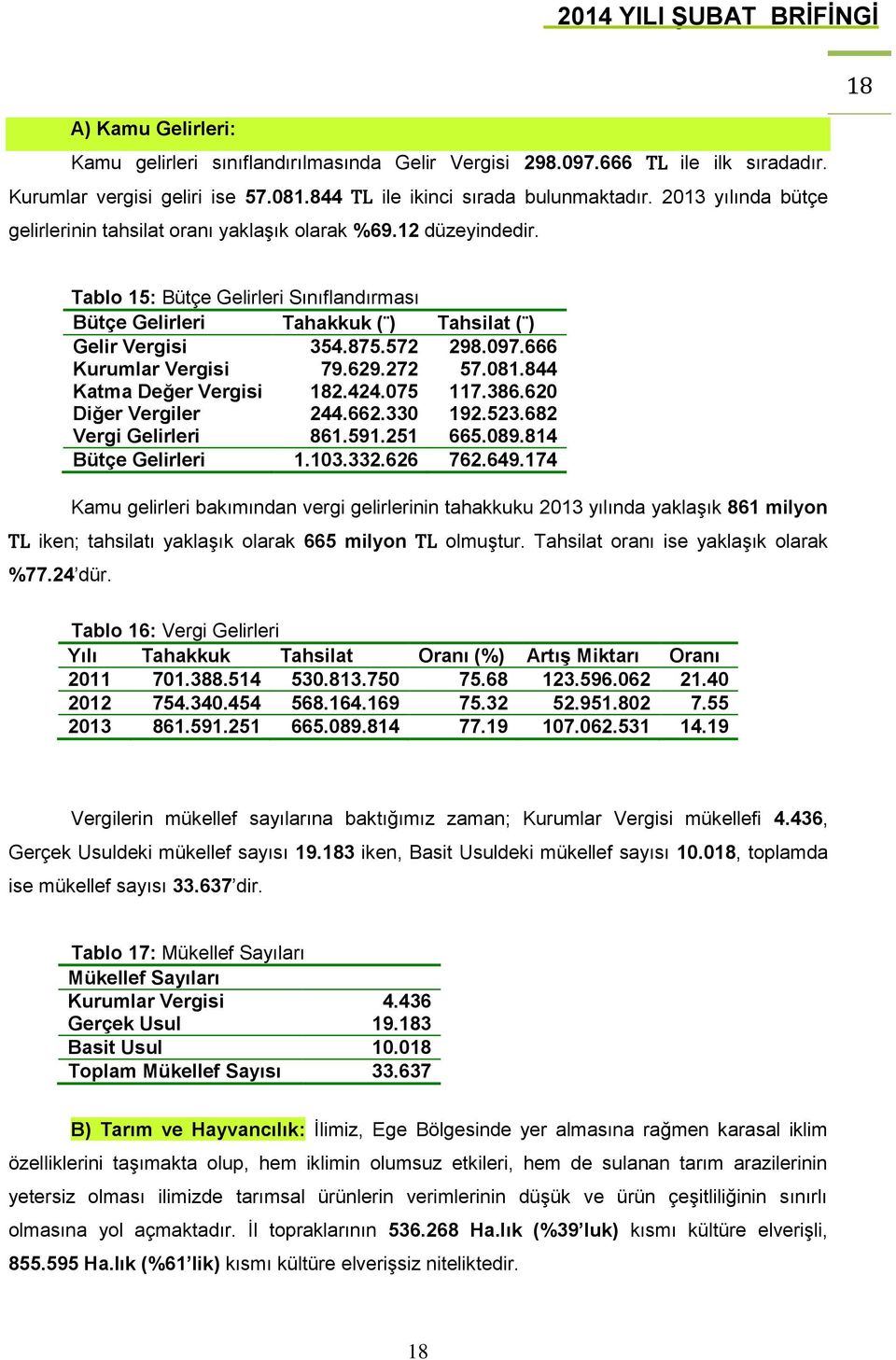 572 298.097.666 Kurumlar Vergisi 79.629.272 57.081.844 Katma Değer Vergisi 182.424.075 117.386.620 Diğer Vergiler 244.662.330 192.523.682 Vergi Gelirleri 861.591.251 665.089.814 Bütçe Gelirleri 1.103.