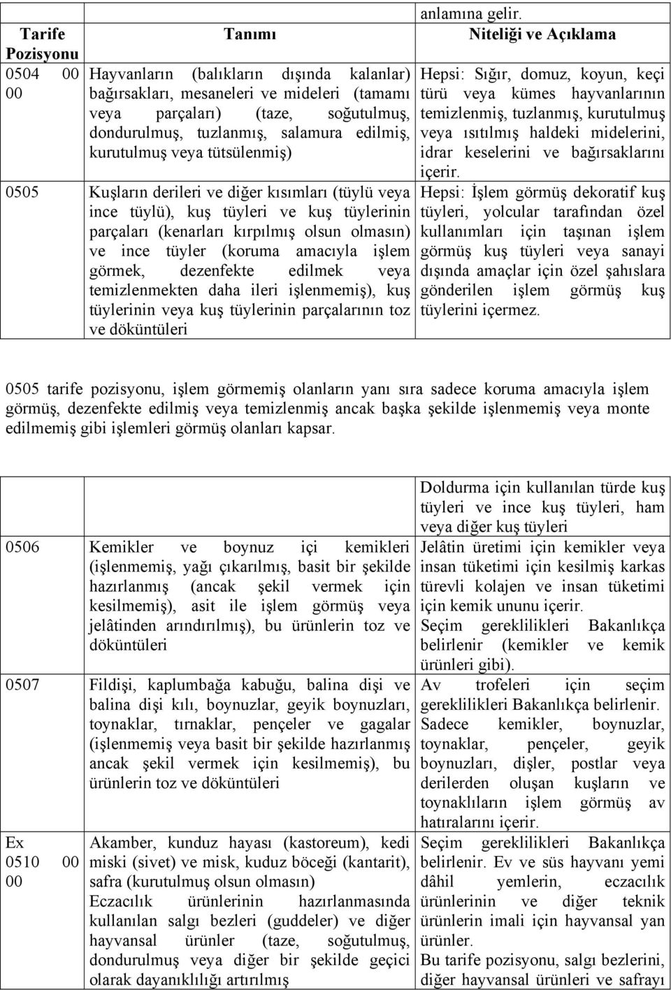 edilmek veya temizlenmekten daha ileri işlenmemiş), kuş tüylerinin veya kuş tüylerinin parçalarının toz ve döküntüleri anlamına gelir.