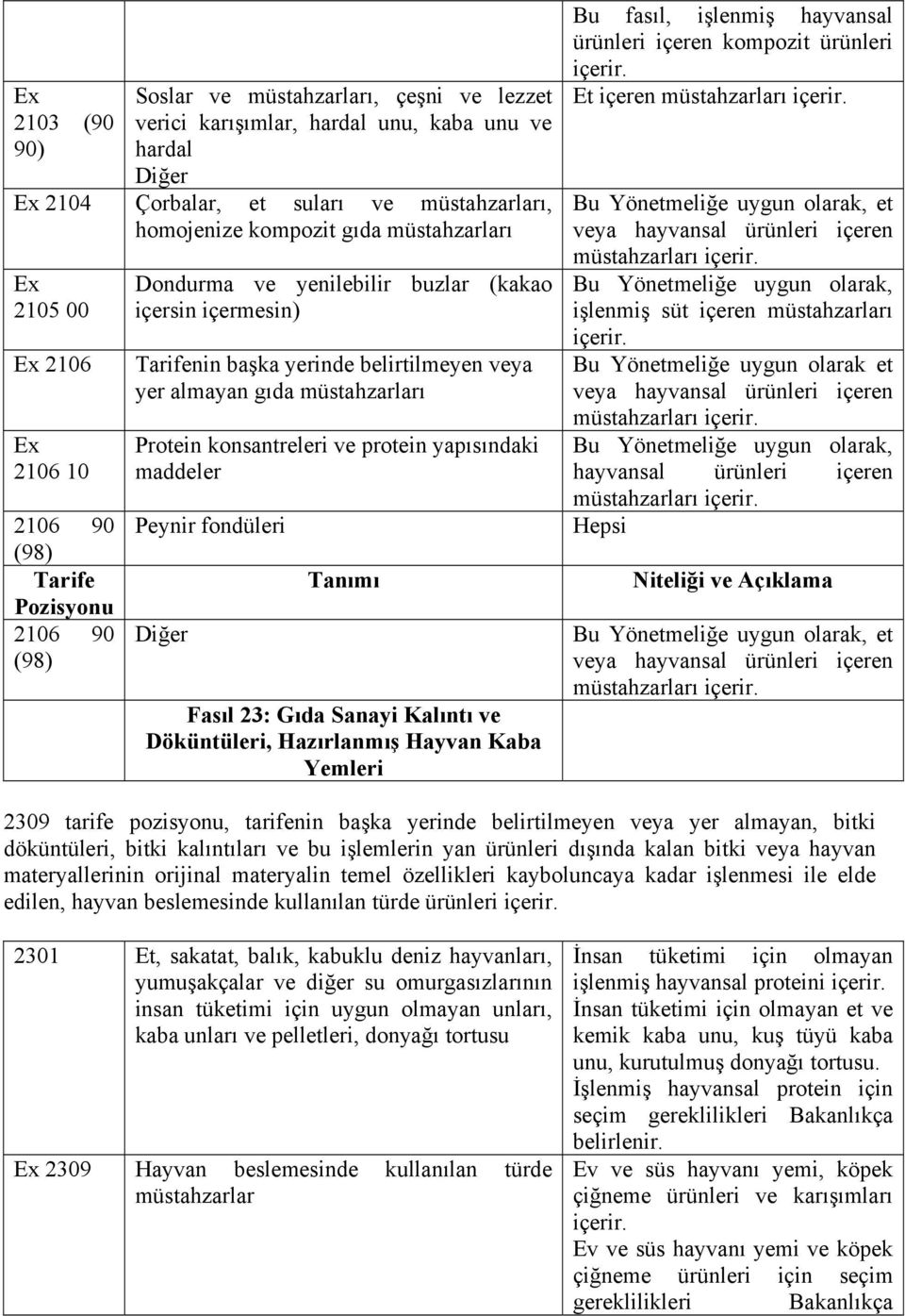 ve protein yapısındaki maddeler Peynir fondüleri Diğer Fasıl 23: Gıda Sanayi Kalıntı ve Döküntüleri, Hazırlanmış Hayvan Kaba Yemleri Bu fasıl, işlenmiş hayvansal ürünleri içeren kompozit ürünleri Et