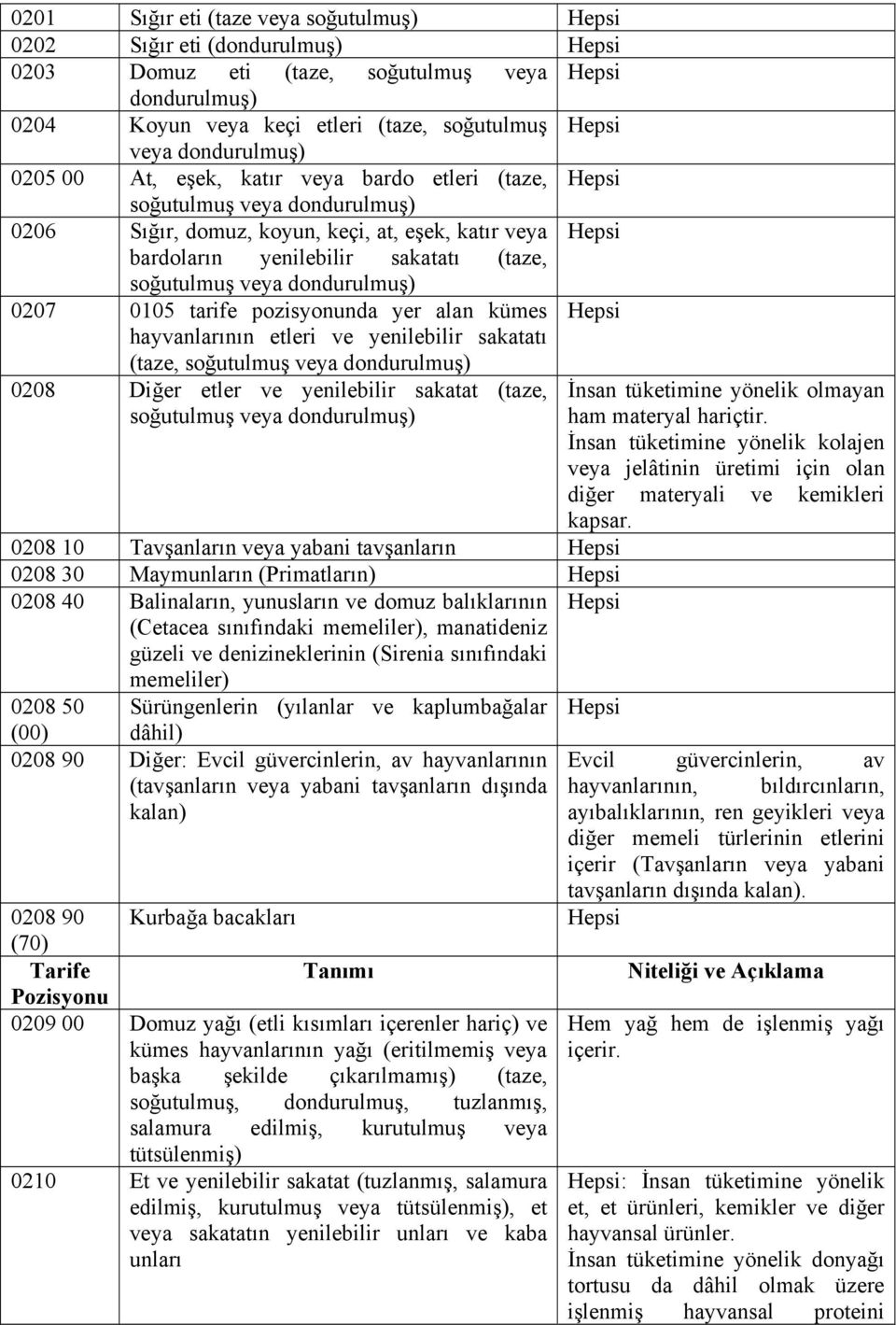 soğutulmuş veya dondurulmuş) 0207 0105 tarife pozisyonunda yer alan kümes Hepsi hayvanlarının etleri ve yenilebilir sakatatı (taze, soğutulmuş veya dondurulmuş) 0208 Diğer etler ve yenilebilir