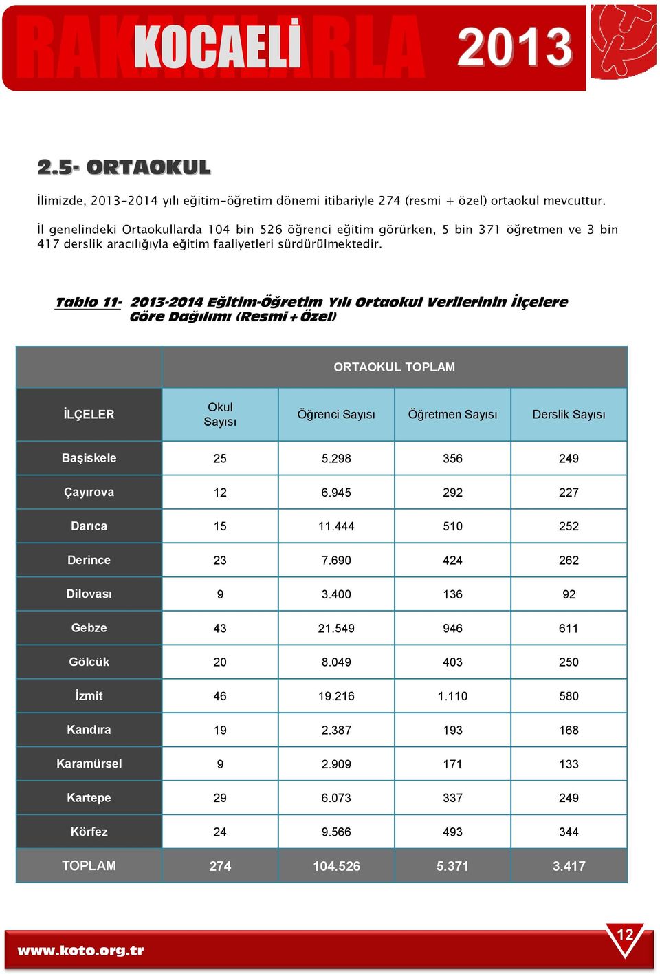 Tablo 11-2013-2014 Eğitim-Öğretim Yılı Ortaokul Verilerinin İlçelere Göre Dağılımı (Resmi+Özel) ORTAOKUL TOPLAM İLÇELER Okul Sayısı Öğrenci Sayısı Öğretmen Sayısı Derslik Sayısı Başiskele 25 5.