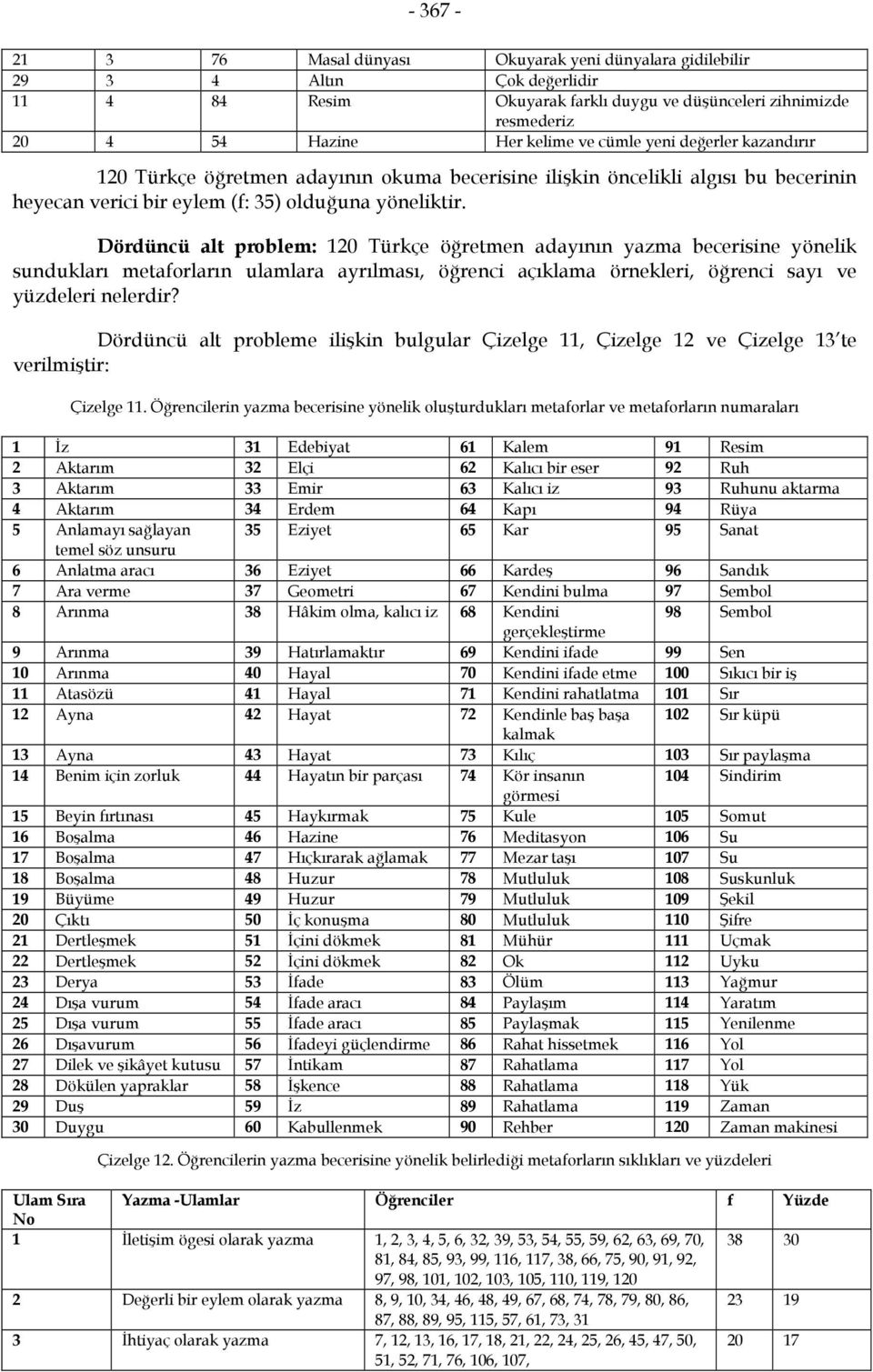 Dördüncü alt problem: 120 Türkçe öğretmen adayının yazma becerisine yönelik sundukları metaforların ulamlara ayrılması, öğrenci açıklama örnekleri, öğrenci sayı ve yüzdeleri nelerdir?