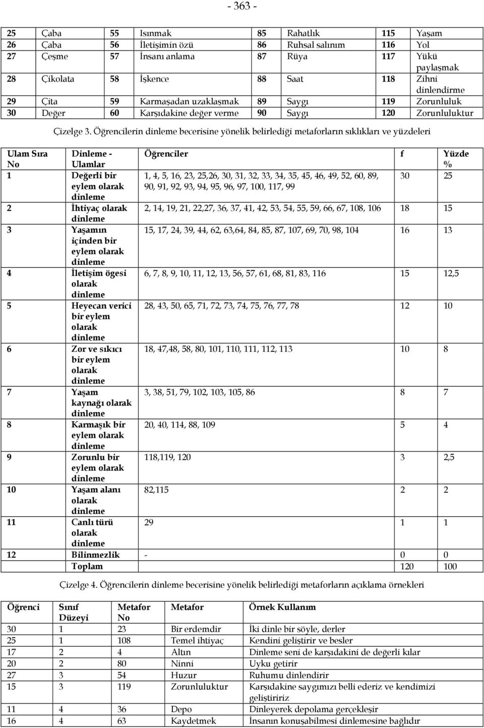 Öğrencilerin becerisine yönelik belirlediği metaforların sıklıkları ve yüzdeleri Ulam Sıra No Dinleme - Ulamlar Öğrenciler f Yüzde % 1 Değerli bir 1, 4, 5, 16, 23, 25,26, 30, 31, 32, 33, 34, 35, 45,