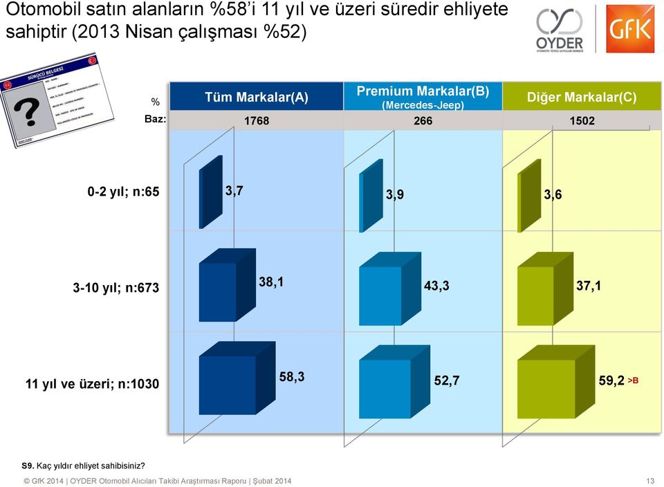 3,9 3,6 3-10 yıl; n:673 38,1 43,3 37,1 11 yıl ve üzeri; n:1030 58,3 52,7 59,2 S9.