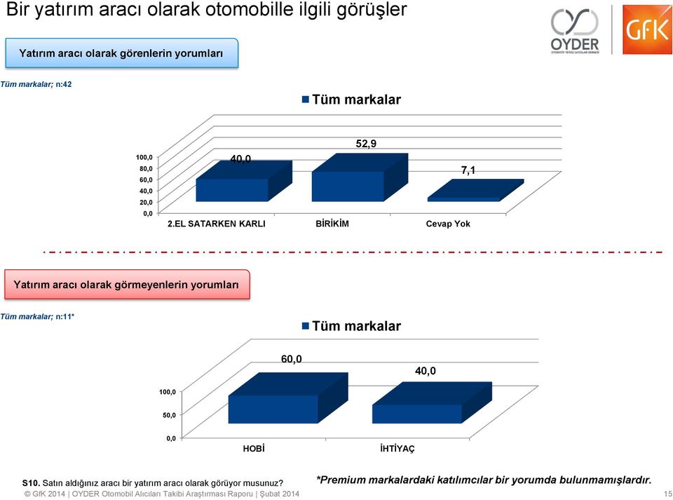 EL SATARKEN KARLI BİRİKİM Cevap Yok Yatırım aracı olarak görmeyenlerin yorumları Tüm markalar; n:11* Tüm markalar 60,0 40,0 100,0