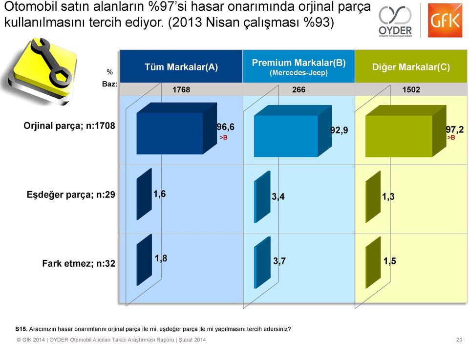 n:1708 96,6 92,9 97,2 Eşdeğer parça; n:29 1,6 3,4 1,3 Fark etmez; n:32 1,8 3,7 1,5 S15.