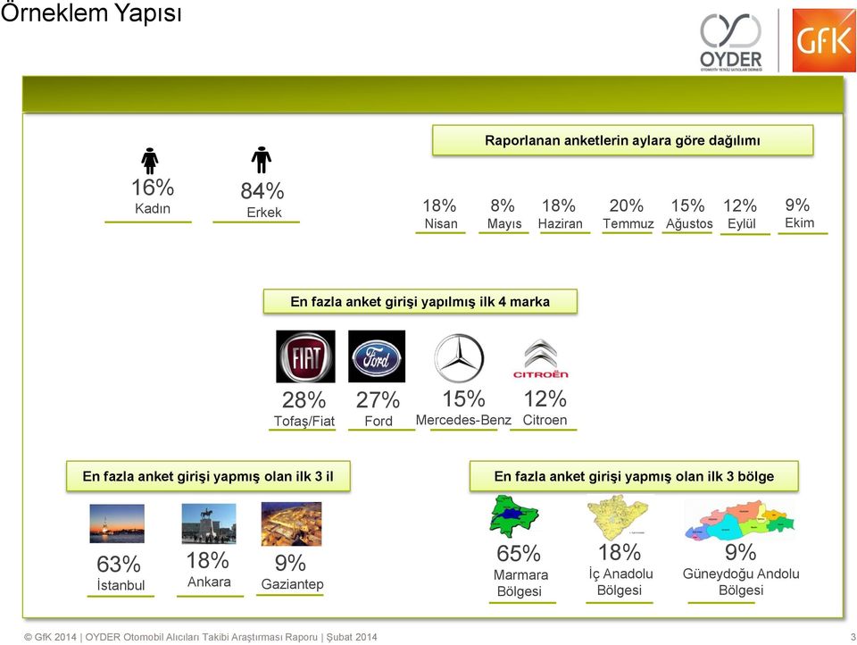 fazla anket girişi yapmış olan ilk 3 il En fazla anket girişi yapmış olan ilk 3 bölge 63 İstanbul 18 Ankara 9 Gaziantep 65