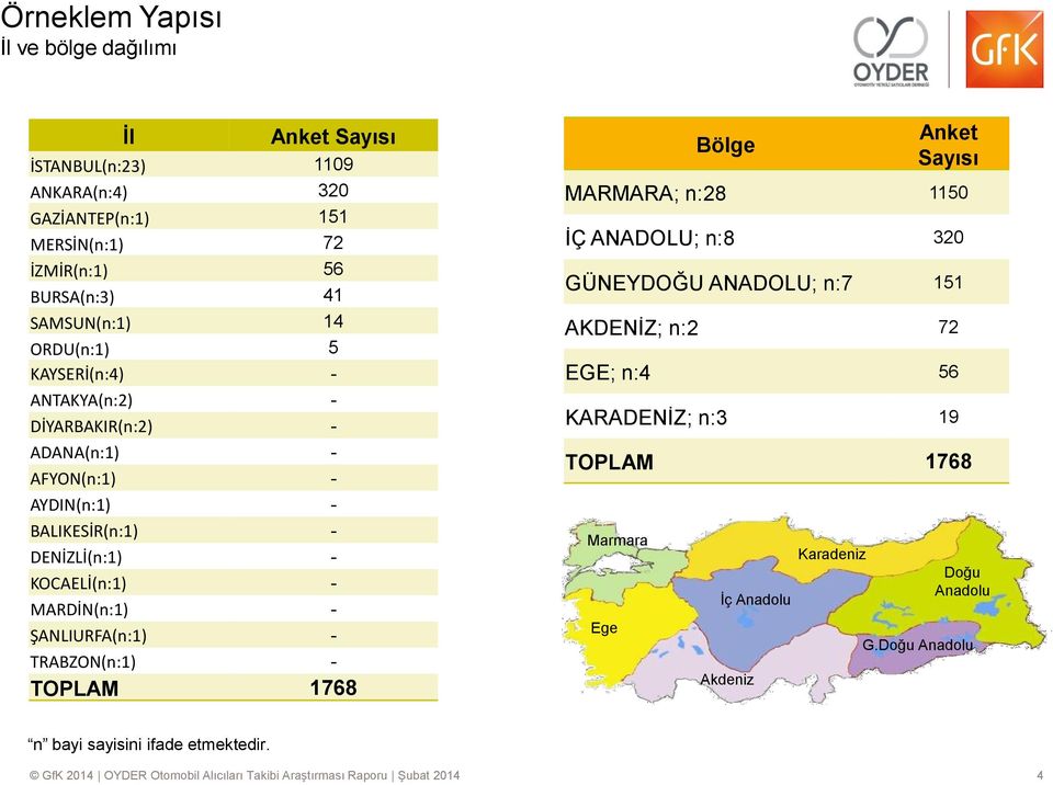 ŞANLIURFA(n:1) - TRABZON(n:1) - TOPLAM 1768 Bölge Anket Sayısı MARMARA; n:28 1150 İÇ ANADOLU; n:8 320 GÜNEYDOĞU ANADOLU; n:7 151 AKDENİZ; n:2 72 EGE; n:4 56 KARADENİZ; n:3