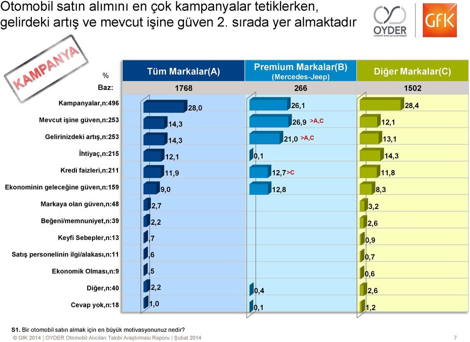 14,3 21,0 13,1 İhtiyaç,n:215 12,1 0,1 14,3 Kredi faizleri,n:211 11,9 12,7 >C 11,8 Ekonominin geleceğine güven,n:159 9,0 12,8 8,3 Markaya olan güven,n:48 2,7 3,2 Beğeni/memnuniyet,n:39 2,2