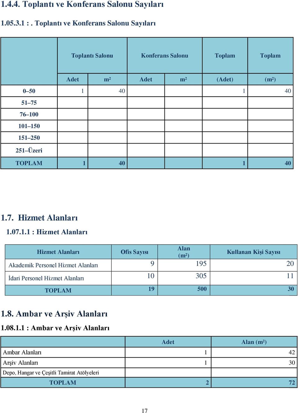 251 Üzeri TOPLAM 1 40 1 40 1.7. Hizmet Alanları 1.07.1.1 : Hizmet Alanları Hizmet Alanları Ofis Sayısı Alan (m²) Kullanan Kişi Sayısı Akademik Personel