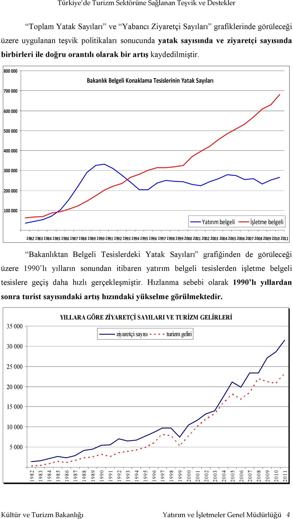 800 000 700 000 Bakanlık Belgeli Konaklama Tesislerinin Yatak Sayıları 600 000 500 000 400 000 300 000 200 000 100 000 Yatırım belgeli İşletme belgeli 1982 1983 1984 1985 1986 1987 1988 1989 1990