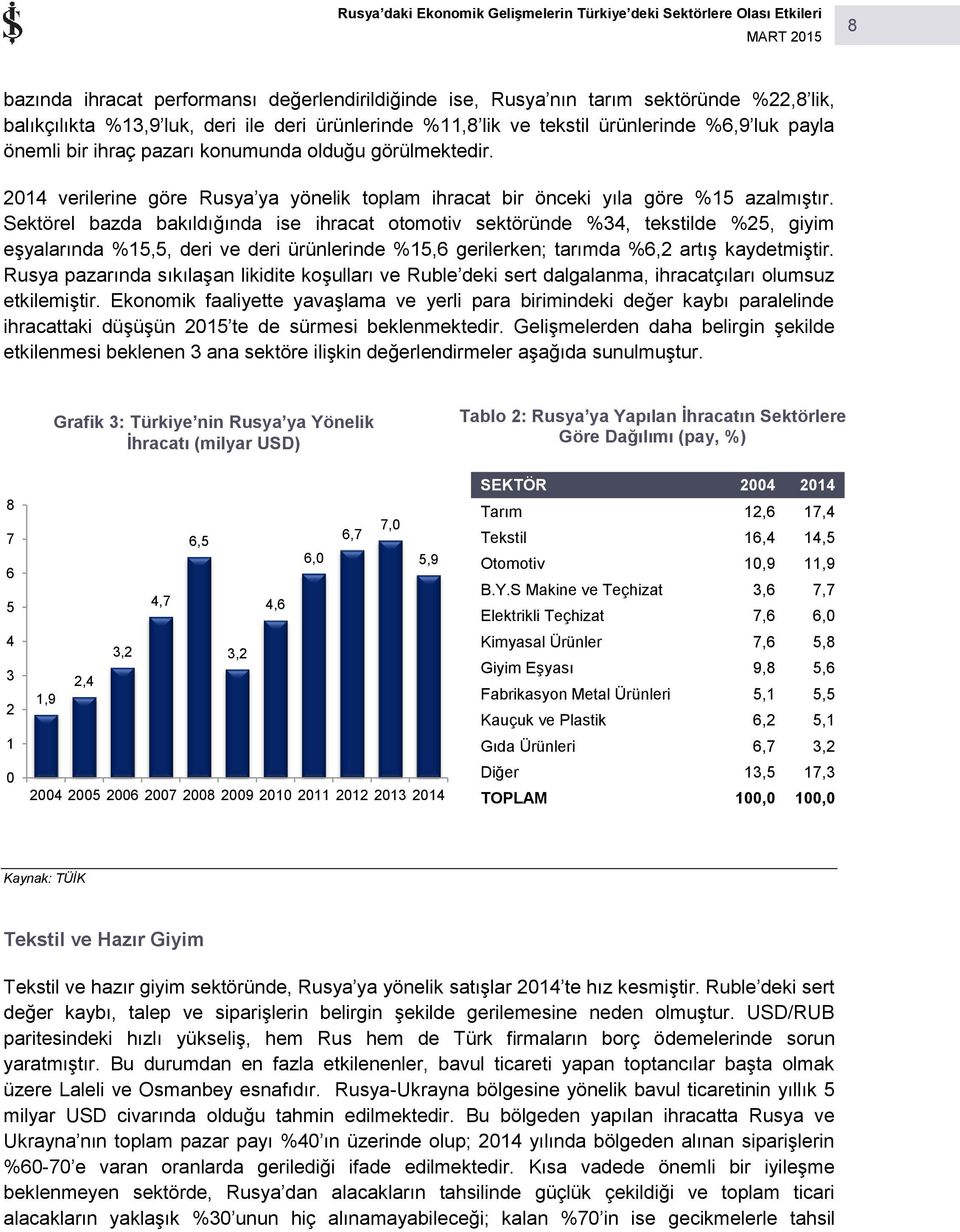 Sektörel bazda bakıldığında ise ihracat otomotiv sektöründe %34, tekstilde %25, giyim eşyalarında %15,5, deri ve deri ürünlerinde %15,6 gerilerken; tarımda %6,2 artış kaydetmiştir.